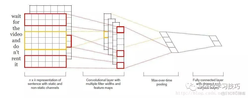 译：Tensorflow实现的CNN文本分类_学习